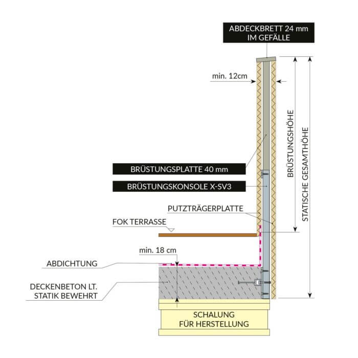 Systembrüstung SV3 für nachträgliche Montage auf eingegossene Montageschene – Bild 2